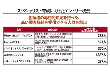 リコージャパンが「AIエバンジェリスト」育成開始　実践的な知識や技能で高度な提案