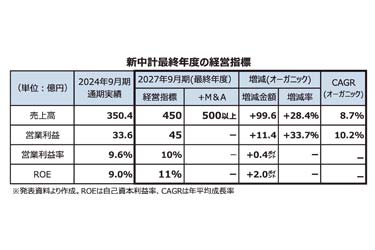 東陽テクニカが3カ年中期経営計画　提案力・開発力強みに最終年度売上高450億円めざす