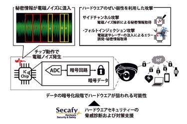 半導体ノイズから情報漏れ　神大発スタートアップが対策技術　ノイズの取得・解析を困難に