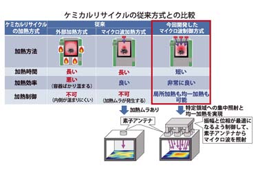 三菱電機がマイクロ波加熱の制御技術開発　プラスチックリサイクルを効率化