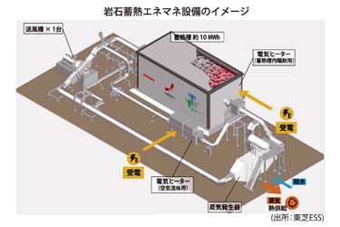 東芝ESSなど4者、岩石蓄熱の技術実証へ連携　エネマネ設備を設置、電力需給ギャップ解消に貢献