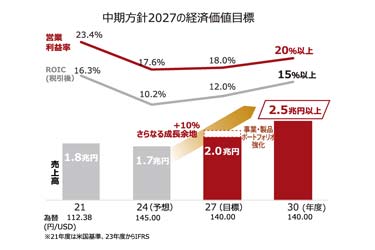 村田製作所「中期方針2027」を発表　27年度、売り上げ2兆円超目指す