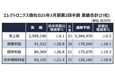 エレクトロニクス商社、4～9月は2桁の減益　産機向けの在庫調整続く