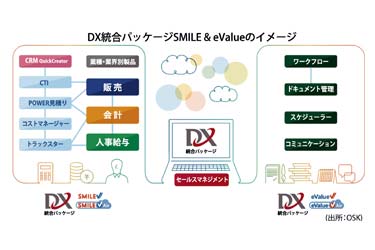 営業と経理業務の自動化加速　OSKがDX統合パッケージ機能強化