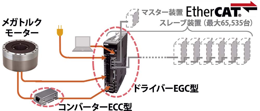 複数モーターの統合制御や高速同期運転を実現