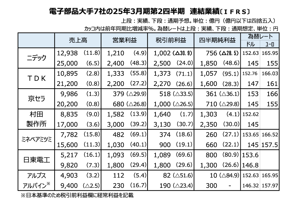 電子部品大手7社の4～9月期連結決算