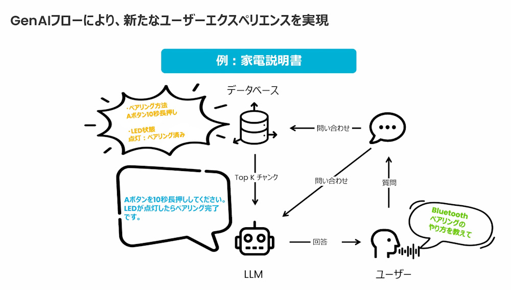 新機能「GenAIフロー」の活用例