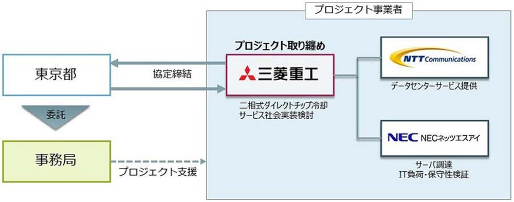 プロジェクトの体制