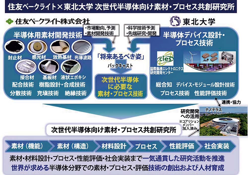 共創研究所での取り組みイメージ（出所：住友ベークライト）