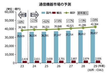 通信機器は29年度4兆2364億円へ、23年度比で10.5％増　 CIAJ予測