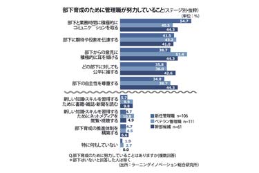 【育成のとびら】〈39〉課長も部長も管理職の悩みは「部下育成」　解決の突破口とは