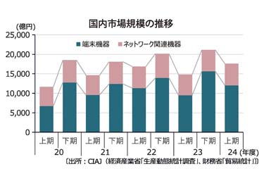 国内通信機器市場　金額は半期で2期連続増　CIAJが生産・輸出入概況まとめ