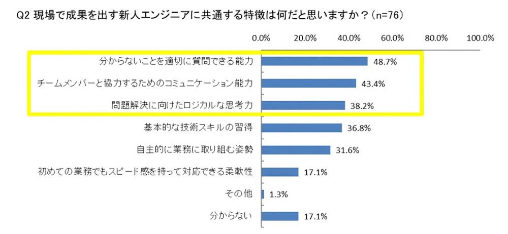 成果を出す新人エンジニアに共通する特徴は「質問力」（PE-BANK調べ）