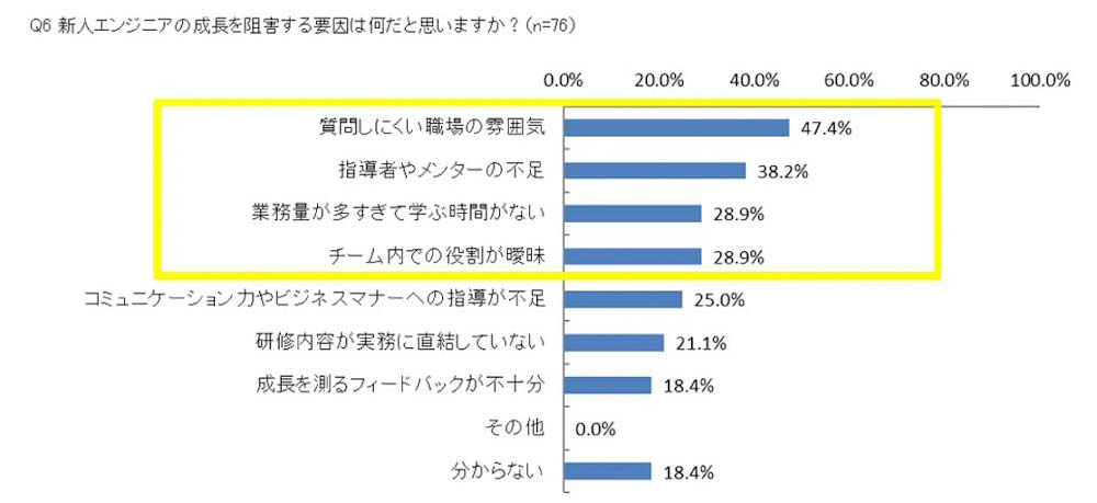 新人エンジニアの成長を阻害するのは「質問しにくい職場の雰囲気」が最大の要因（PE-BANK調べ）