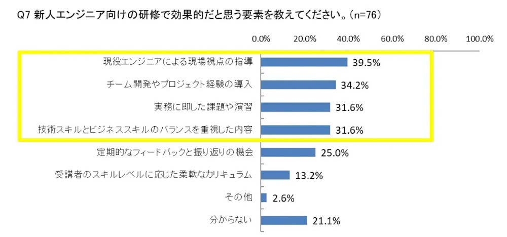 新人向けの効果的な研修は「現場視点の指導」という結果に（PE-BANK調べ）