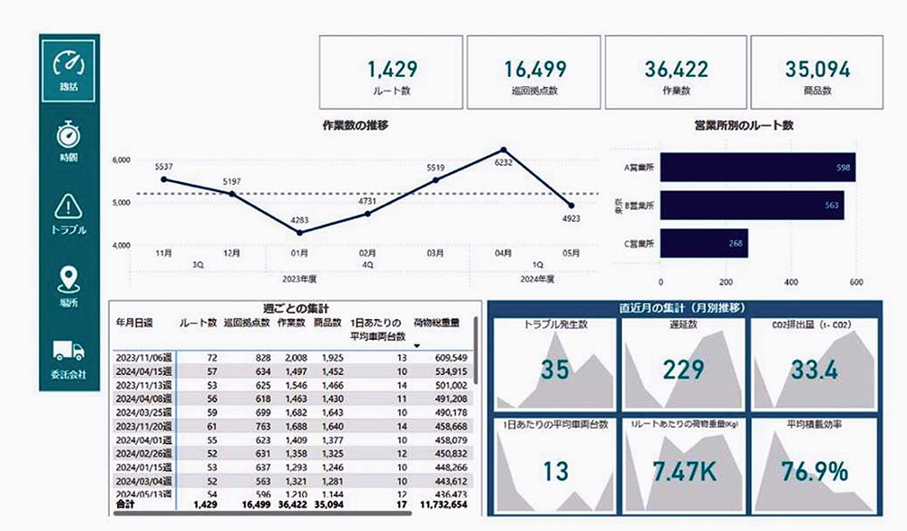 ドライバー別、拠点別、荷物別などダッシュボード上で過去実績と比較もできる