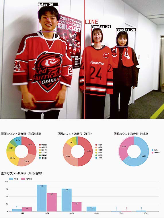 入場者の人数・性別・年代などをリアルタイム判別してデータ分析、グラフや表で視覚的に表現