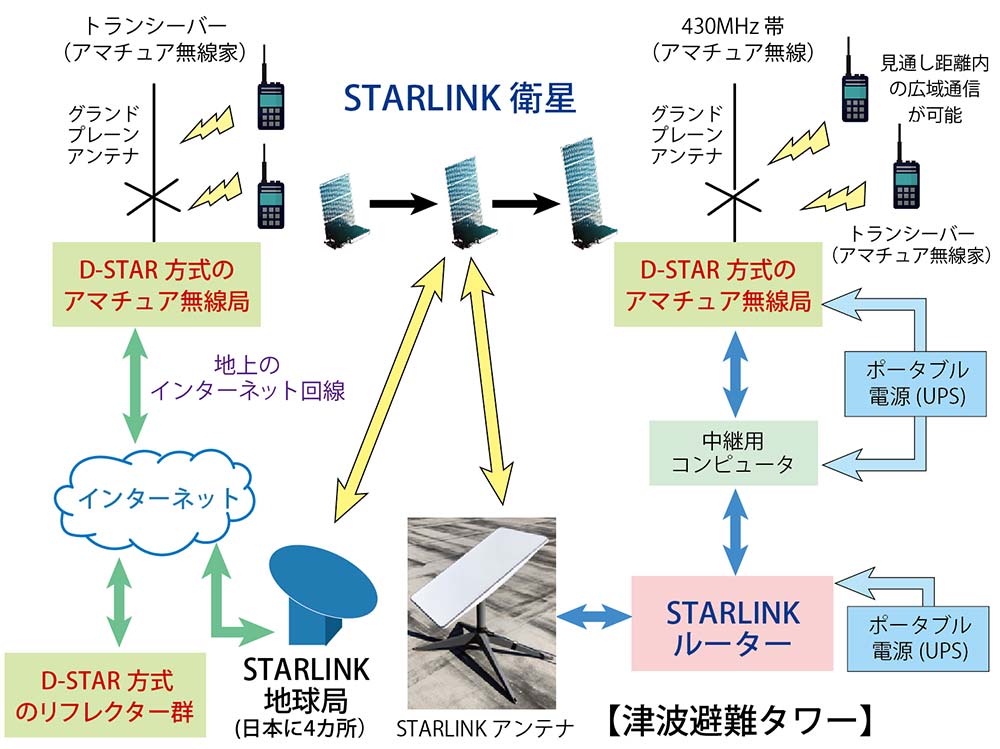 実証実験したシステム