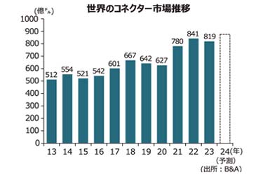 【コネクター特集】AIや半導体市場拡大で高度化