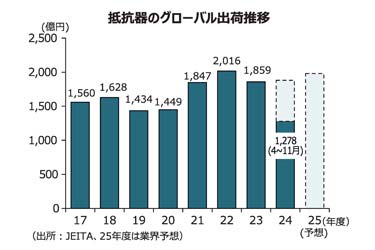 【抵抗器特集】25年、着実な成長が期待　AI／DC関連需要増などで