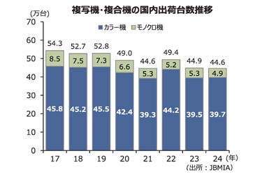 【複合機＆プリンターソリューション特集】メーカー間連携本格化、「協業」「競業」時代に突入