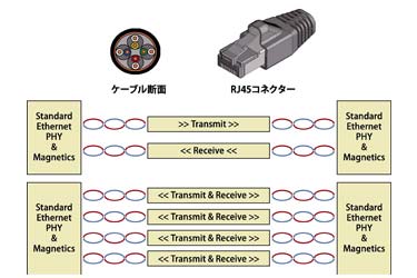 【コネクター技術特集】SPE（シングルペアイーサネット）～ネットワーク共通化とシンプルな通信がIoT時代のカギ～日本航空電子工業