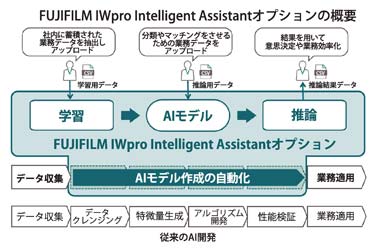 富士フイルムBIが中小向けDX戦略強化　業務データでAIモデル作成