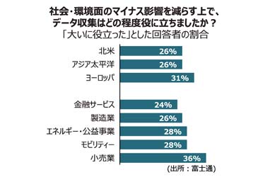 富士通、ネットポジティブ調査　高得点企業は収益・シェア高く