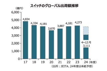 【スイッチ特集】自動車など成長分野に向け小型・高品質・優れた操作性など新製品開発に注力