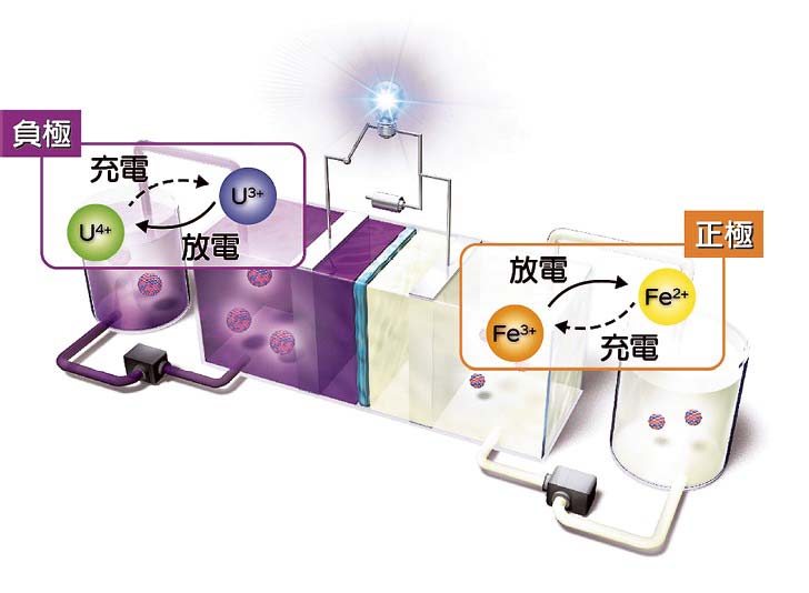 原発に使えない劣化ウランを利用する大容量蓄電池「ウランレドックスフロー電池」のイメージ図（日本原子力研究開発機構提供）