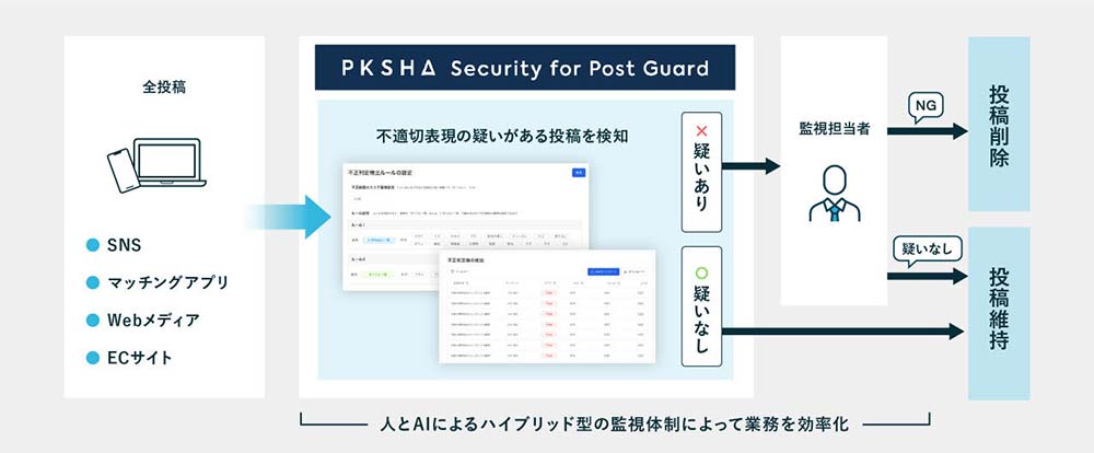 不適切な投稿を検知するサービスの流れ