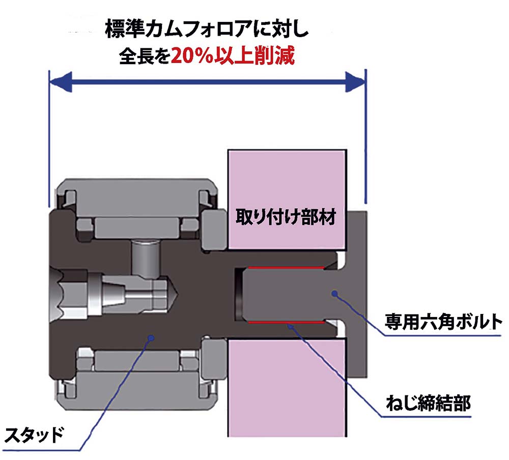 短軸カムフォロアCFCシリーズの内部構造