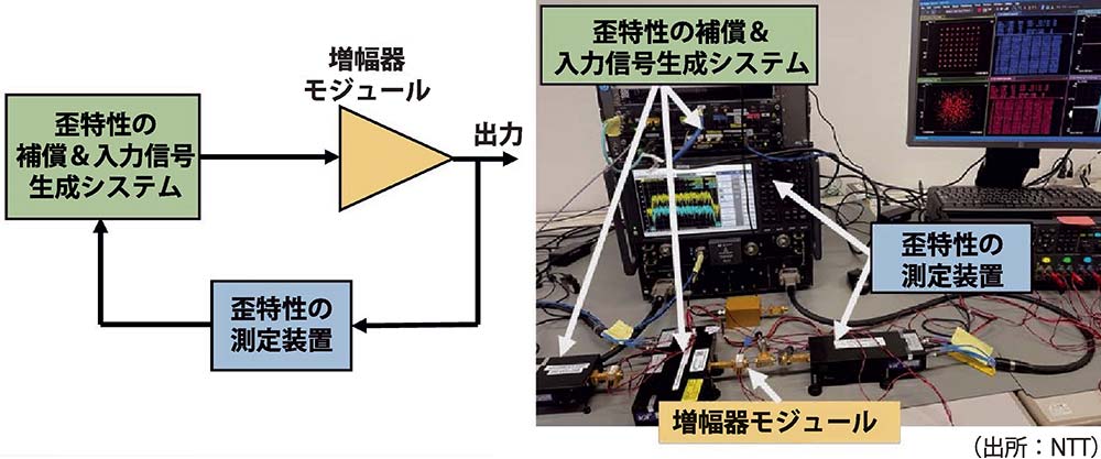 増幅器モジュールと歪補償技術を組み合わせた信号生成システムの測定系。左はブロック図、右は写真