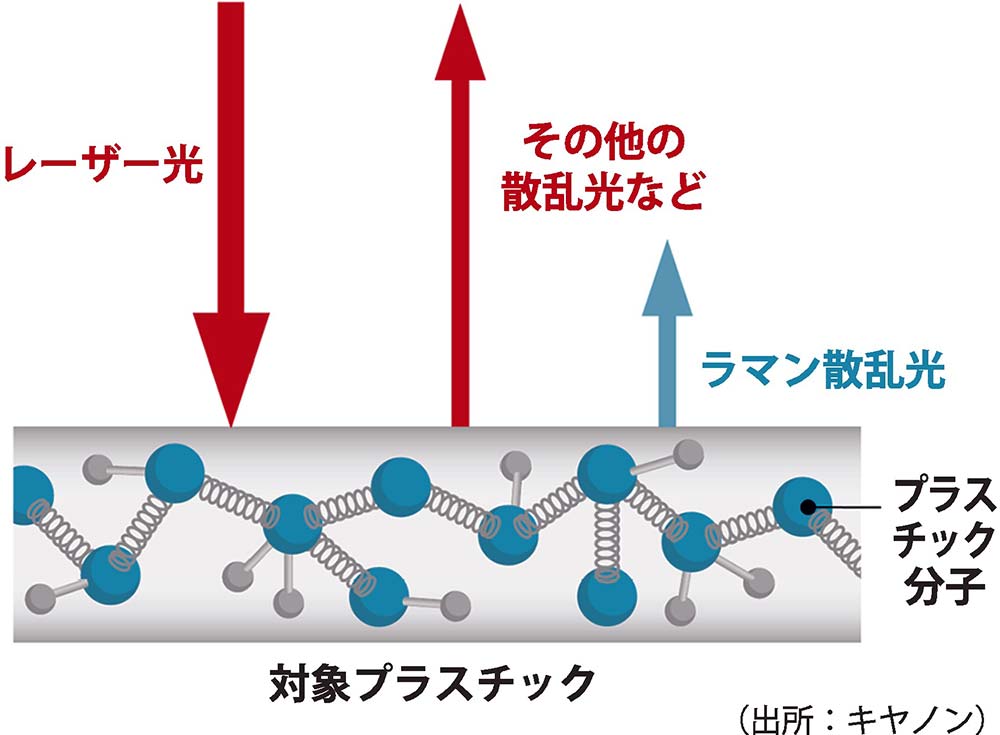ラマン分光法により材質を分析する
