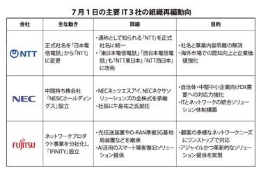 IT大手が相次ぎ組織変革、競争環境激化に戦略的対応　NTT、NEC、富士通　