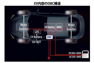 高電圧C0G MLCCを提案　韓国サムスン、EV急速充電の発熱問題で