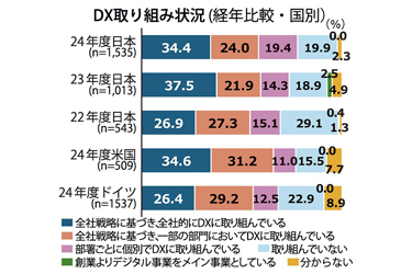 IPAの日、米、独のDX取り組み調査　成果、技術利活用、人材育成など