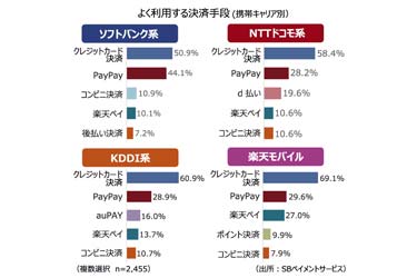 PayPayの利用が拡大、クレジットカード減少傾向　SBペイメントサービスのEC決済トレンド調査