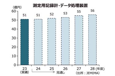 【記録計・データロガー特集】多ch計測・長時間記録に強み　自動車産業などで需要増