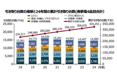 24年度の家電リサイクル実績　廃家電4品目の引き取り台数1458万台