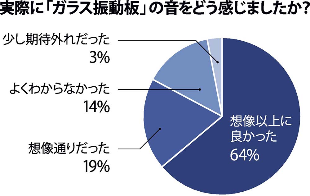 6割超が「ガラス振動板」に、想像以上に音が良かったと回答（出所：日本電気硝子）