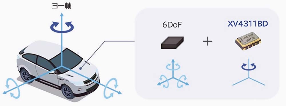 6DoFと併用する構成のイメージ