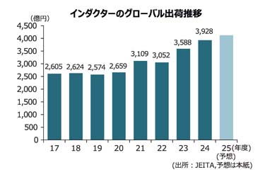 【インダクター特集】グローバルで拡大続く　AIサーバーなど需要けん引