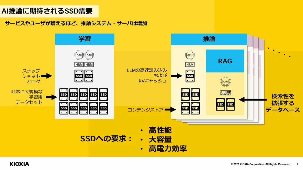 AI推論に期待されるSSD需要（提供：キオクシア）