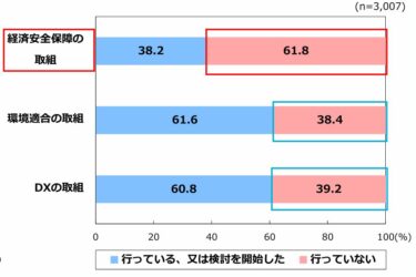 製造業の経済安保対応はいまだ途上　「ものづくり白書」を読み説く　