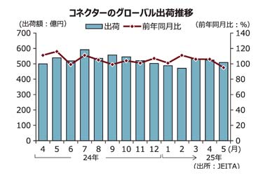 【コネクター特集】中長期で成長基調続く　AIや半導体技術高度化など背景