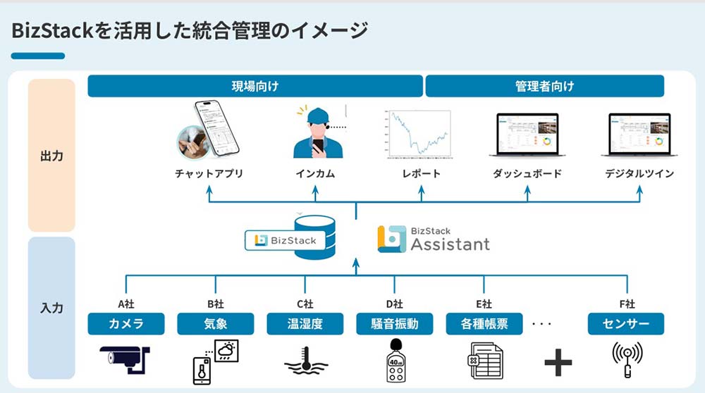ビズスタックを活用した統合管理のイメージ（出所：MODE）