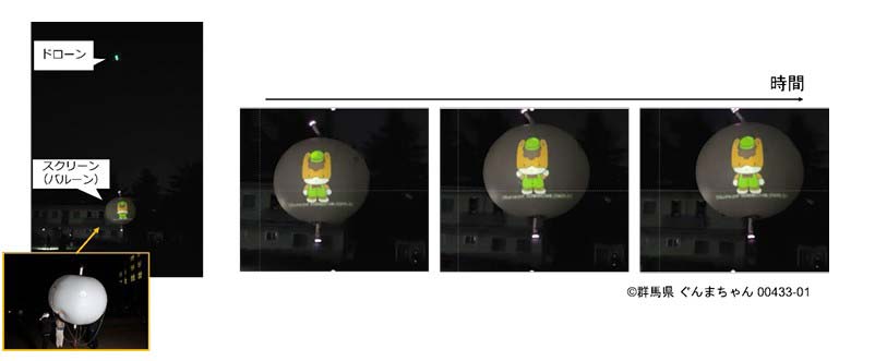 ドローンとスクリーン全体の写真（左側）と投影されたアニメの様子（右側3枚）