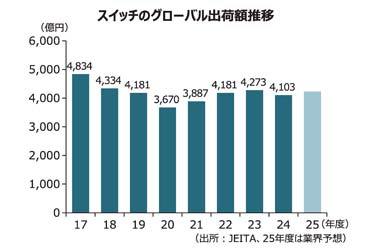 【スイッチ特集】グローバル需要回復に期待　各社、製品バラエティー拡充へ