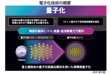 富士通がLLMの軽量化・省電力実現　生成AI再構成技術を開発